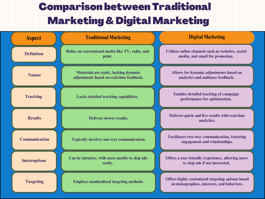 Difference between Traditional vs Digital Marketing