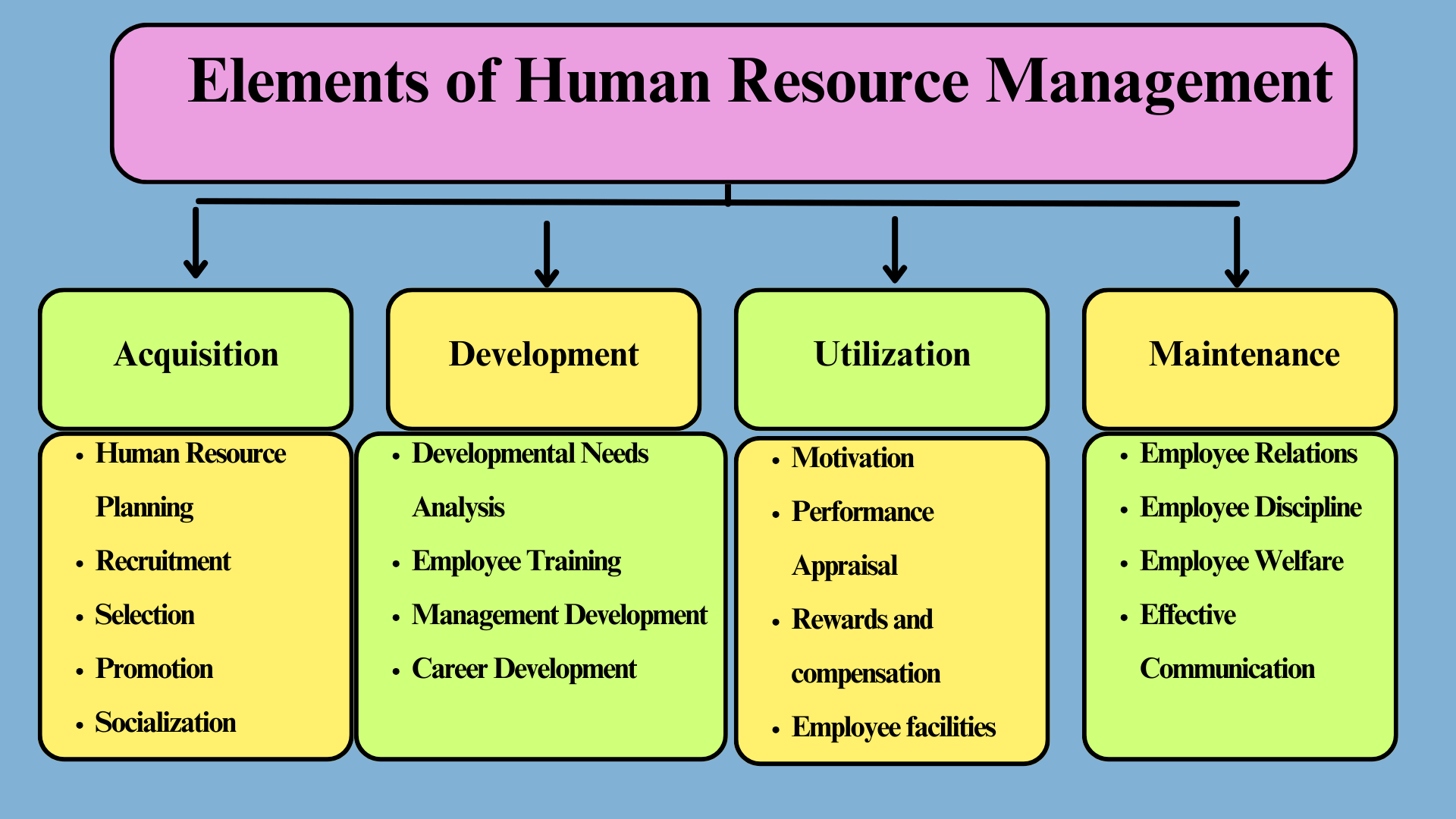 Elements of Human Resource Management