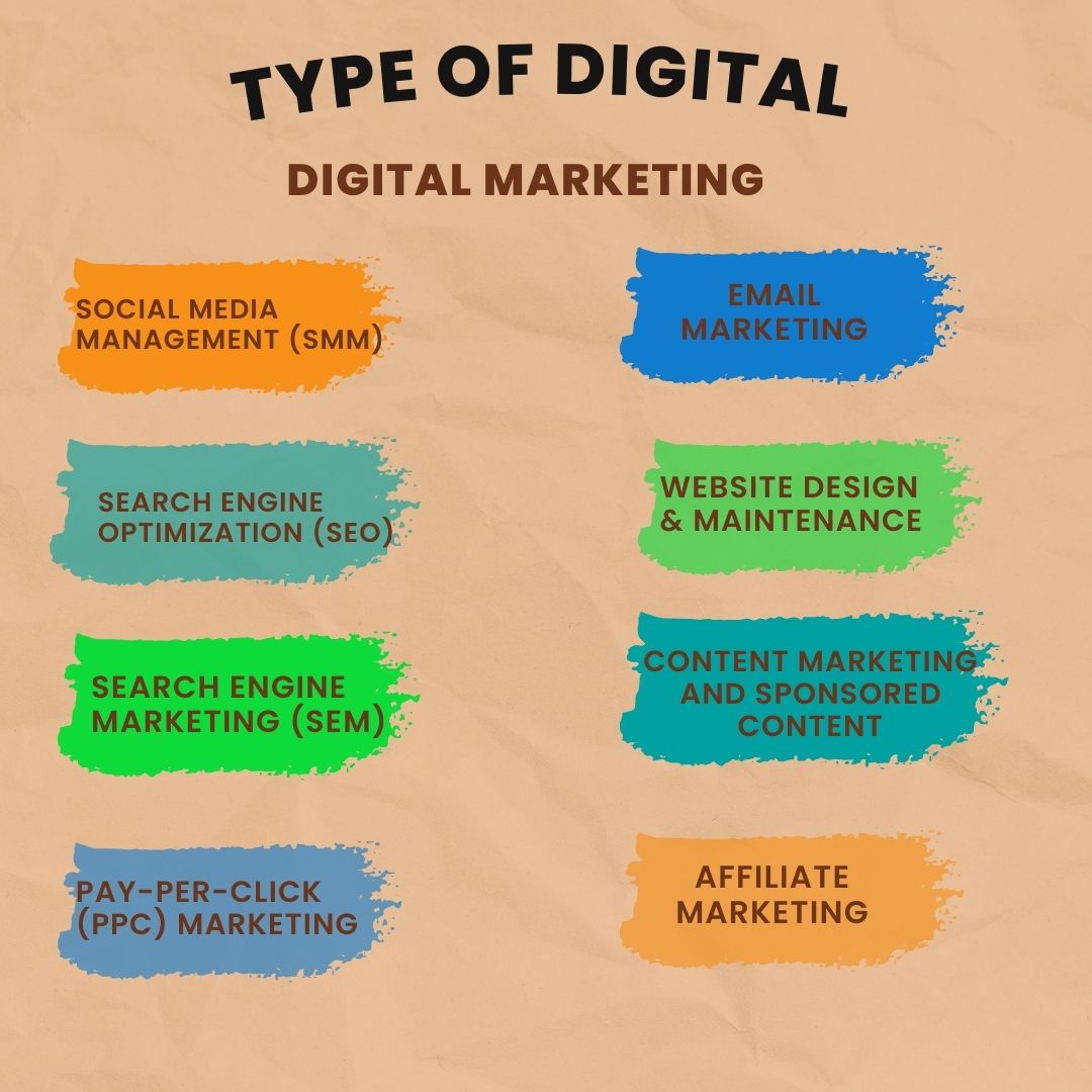 Types of Digital Marketing 