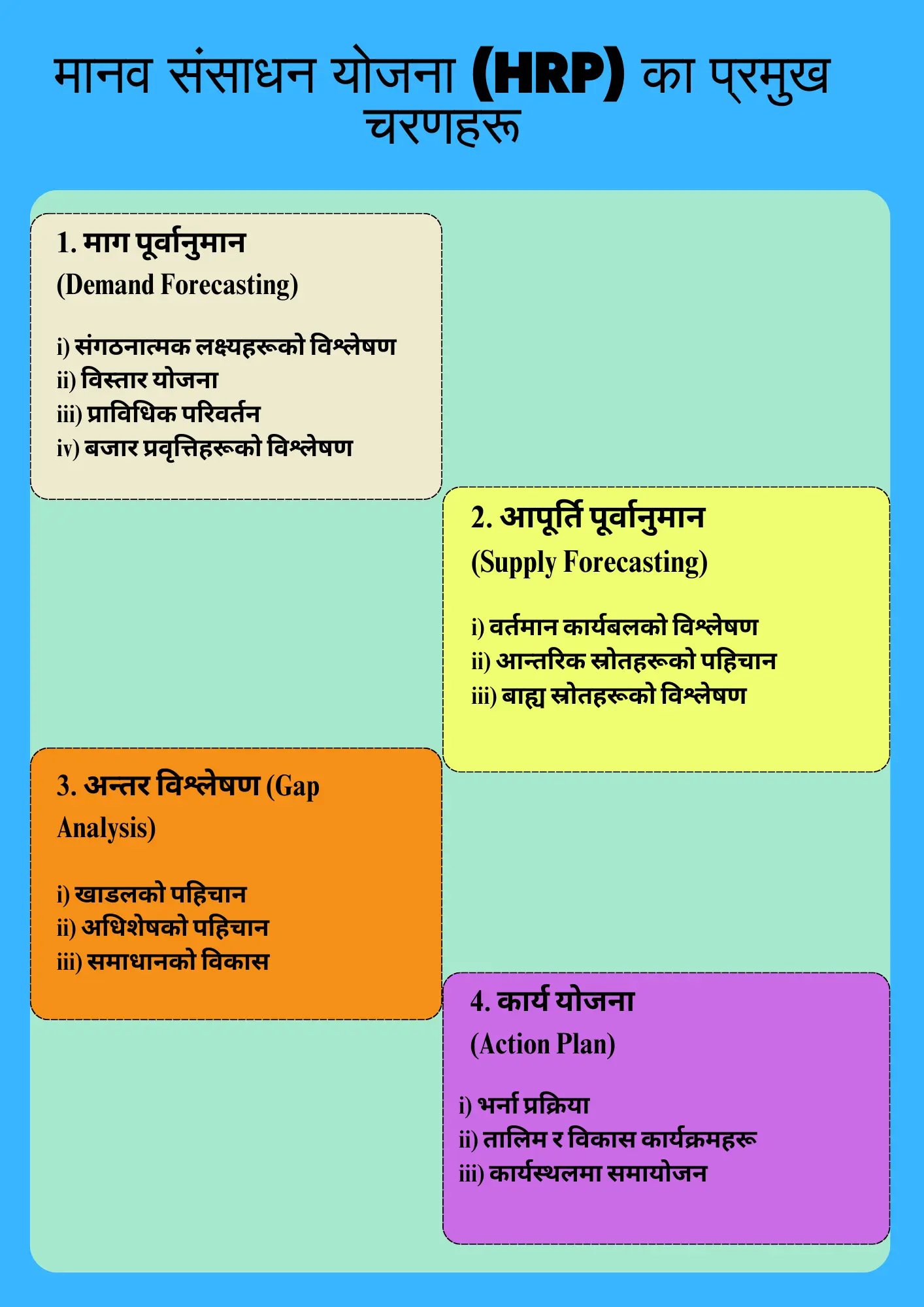 मानव संसाधन योजना (HRP) का प्रमुख चरणहरू